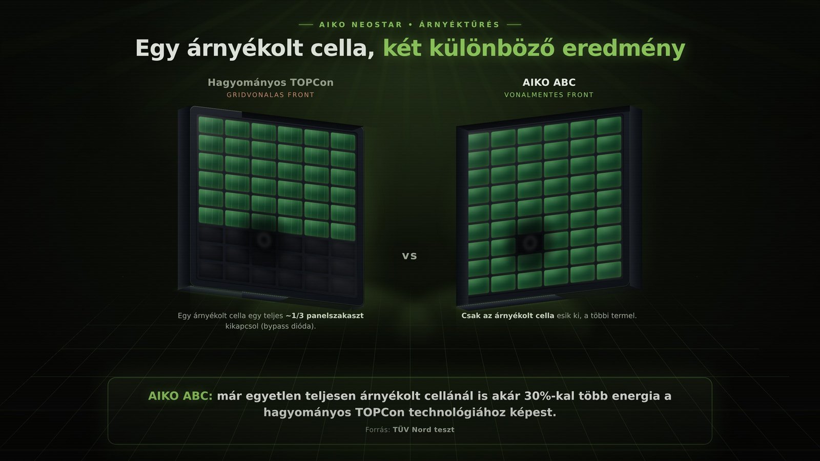 AIKO ABC vs. hagyom&aacute;nyos TOPCon napelem &ouml;sszehasonl&iacute;t&aacute;s